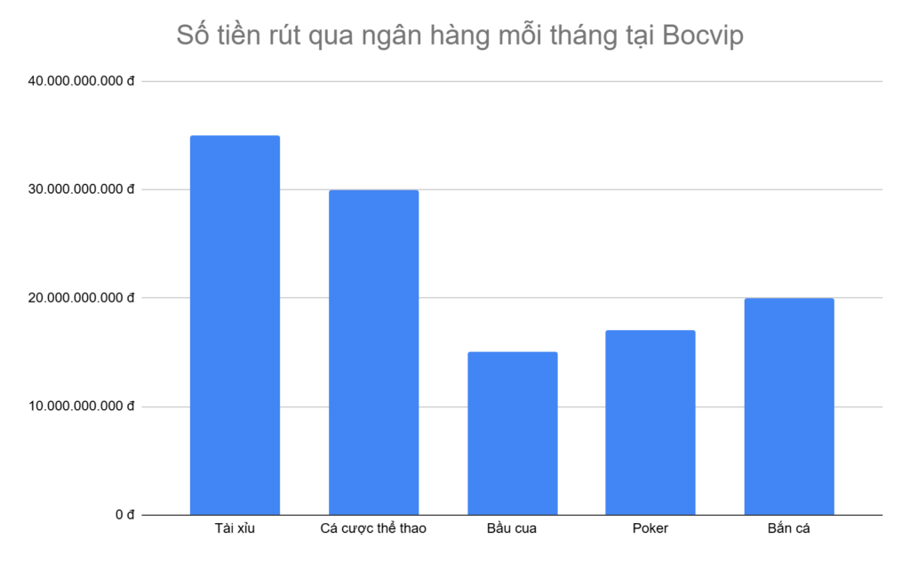 bieu-do-5-tua-game-anh-em-rut-tien-qua-ngan-hang-nhieu-nhat-moi-thang-tai-bocvip