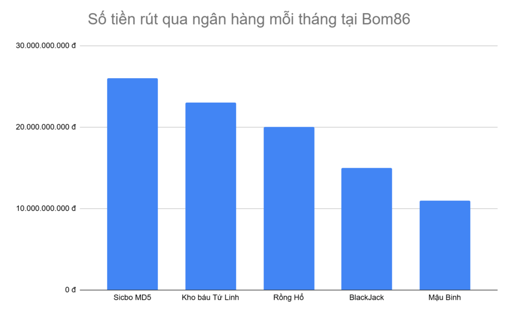 bieu-do-5-tua-game-anh-em-rut-tien-qua-ngan-hang-nhieu-nhat-moi-thang-tai-bom86