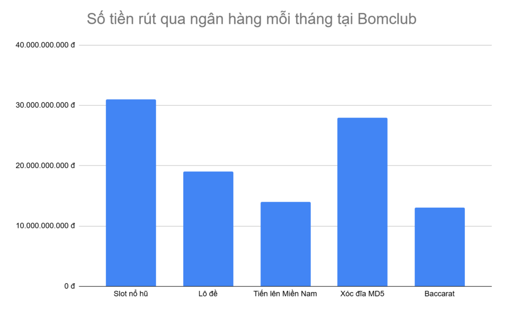 bieu-do-5-tua-game-anh-em-rut-tien-qua-ngan-hang-nhieu-nhat-moi-thang-tai-bomclub