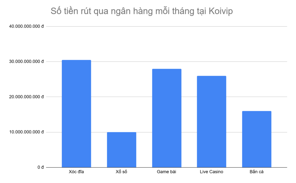 bieu-do-5-tua-game-anh-em-rut-tien-qua-ngan-hang-nhieu-nhat-moi-thang-tai-koivip