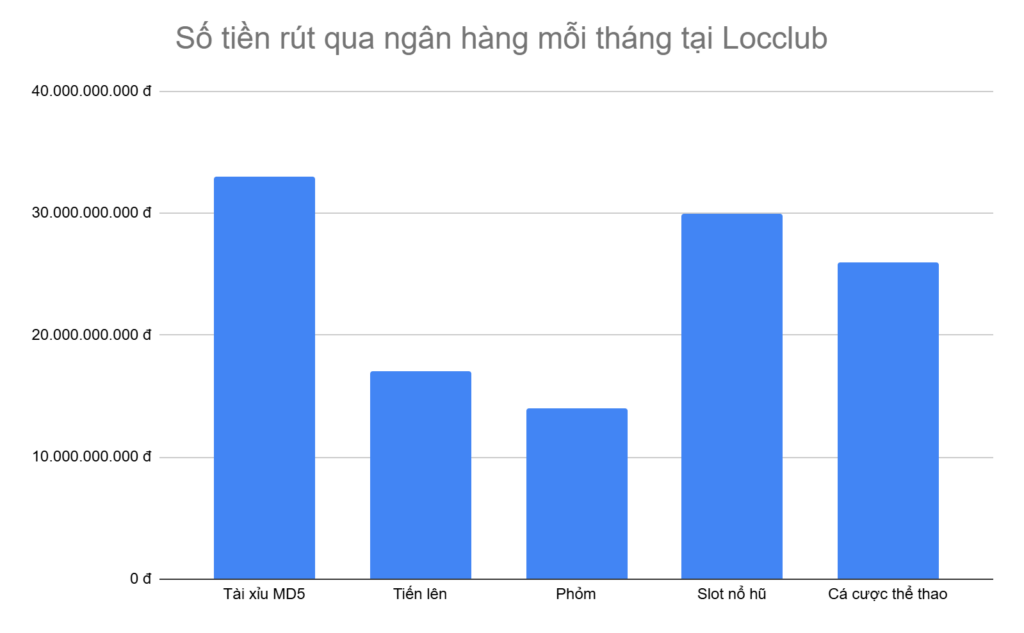 bieu-do-5-tua-game-anh-em-rut-tien-qua-ngan-hang-nhieu-nhat-moi-thang-tai-locclub